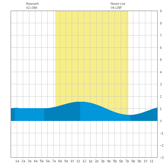 Rockland Key tide chart for Thursday, October 2, 2025