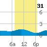 Rockland Key tide chart for Friday, October 31, 2025