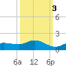 Rockland Key tide chart for Friday, October 3, 2025