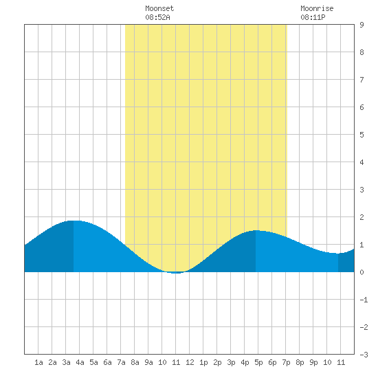 Rockland Key tide chart for Wednesday, October 8, 2025