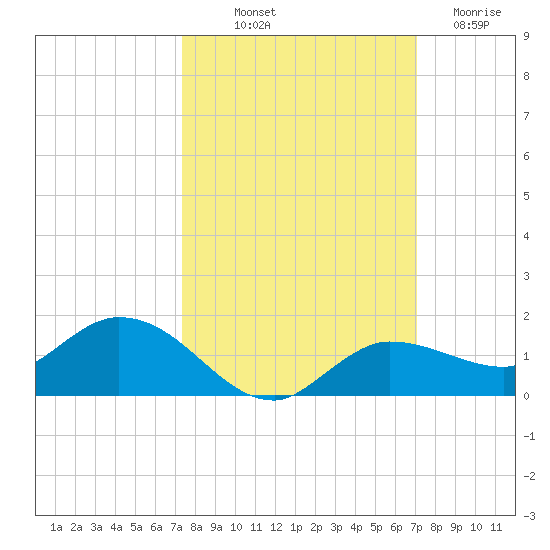 Rockland Key tide chart for Thursday, October 9, 2025