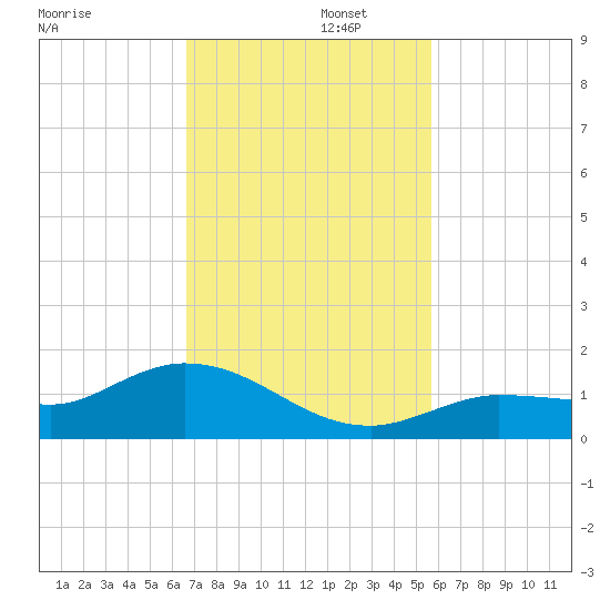 Rockland Key tide chart for Tuesday, November 11, 2025