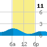 Rockland Key tide chart for Tuesday, November 11, 2025