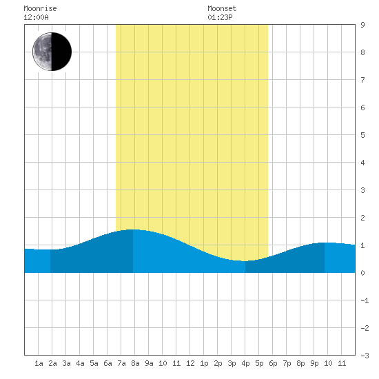Rockland Key tide chart for Wednesday, November 12, 2025