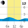 Rockland Key tide chart for Wednesday, November 12, 2025
