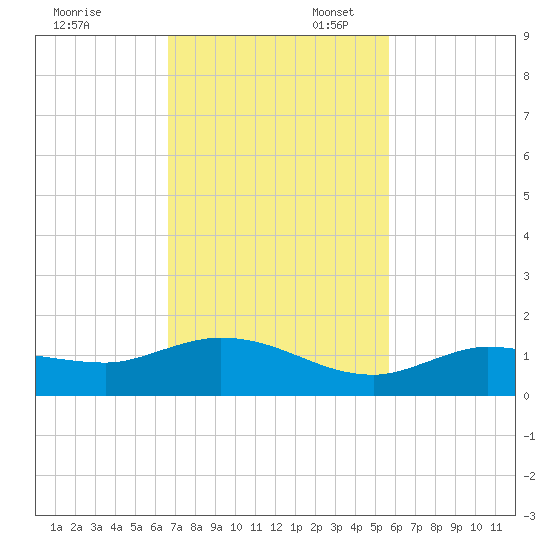 Rockland Key tide chart for Thursday, November 13, 2025
