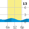 Rockland Key tide chart for Thursday, November 13, 2025