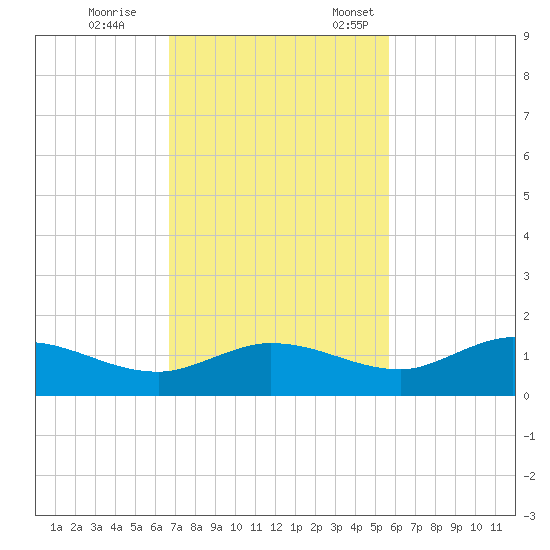 Rockland Key tide chart for Saturday, November 15, 2025