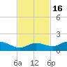 Rockland Key tide chart for Sunday, November 16, 2025