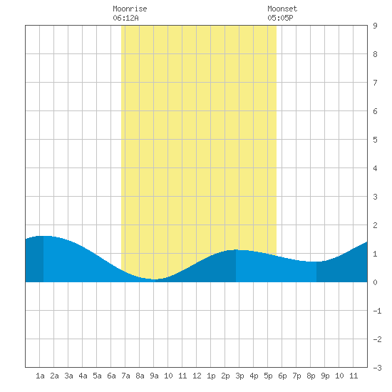 Rockland Key tide chart for Wednesday, November 19, 2025