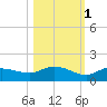 Rockland Key tide chart for Saturday, November 1, 2025