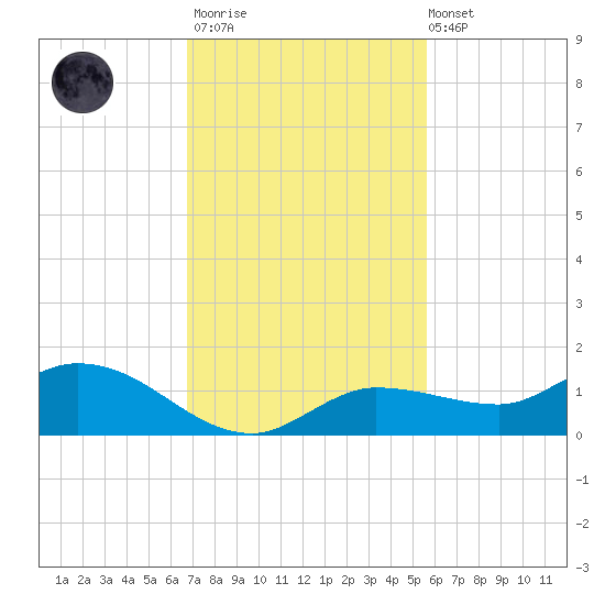 Rockland Key tide chart for Thursday, November 20, 2025