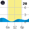 Rockland Key tide chart for Thursday, November 20, 2025