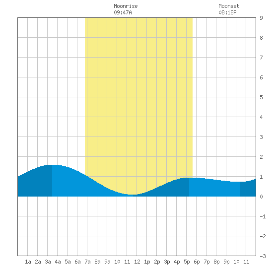 Rockland Key tide chart for Sunday, November 23, 2025