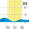 Rockland Key tide chart for Sunday, November 23, 2025