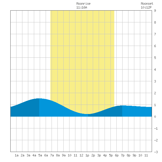 Rockland Key tide chart for Tuesday, November 25, 2025