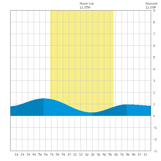 Rockland Key tide chart for Wednesday, November 26, 2025