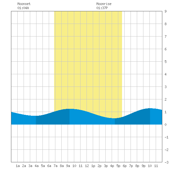 Rockland Key tide chart for Saturday, November 29, 2025