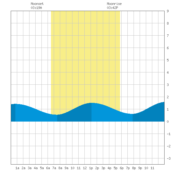 Rockland Key tide chart for Sunday, November 2, 2025