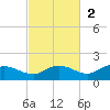 Rockland Key tide chart for Sunday, November 2, 2025