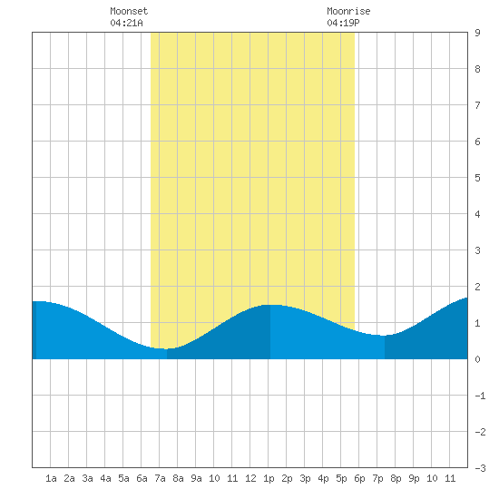 Rockland Key tide chart for Monday, November 3, 2025
