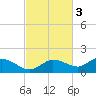 Rockland Key tide chart for Monday, November 3, 2025