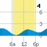 Rockland Key tide chart for Tuesday, November 4, 2025