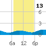 Rockland Key tide chart for Saturday, December 13, 2025