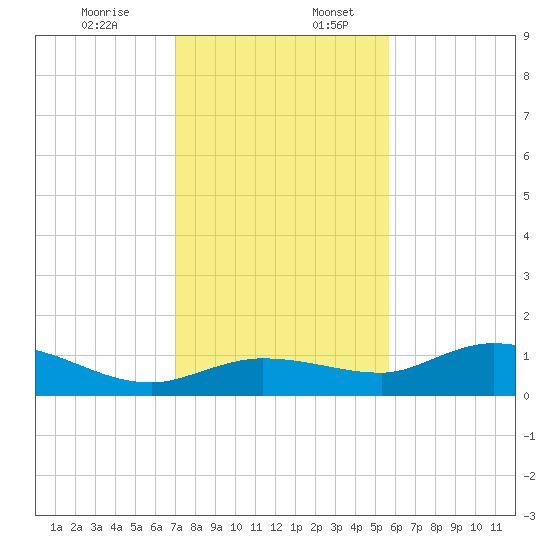 Rockland Key tide chart for Sunday, December 14, 2025