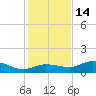Rockland Key tide chart for Sunday, December 14, 2025