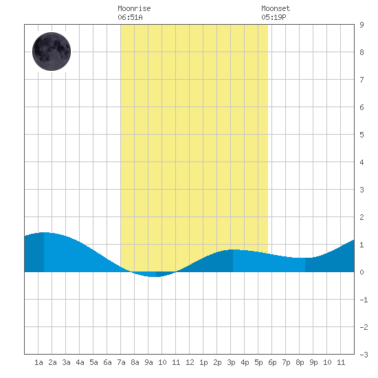 Rockland Key tide chart for Friday, December 19, 2025