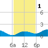 Rockland Key tide chart for Monday, December 1, 2025