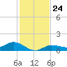 Rockland Key tide chart for Wednesday, December 24, 2025