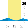 Rockland Key tide chart for Friday, December 26, 2025