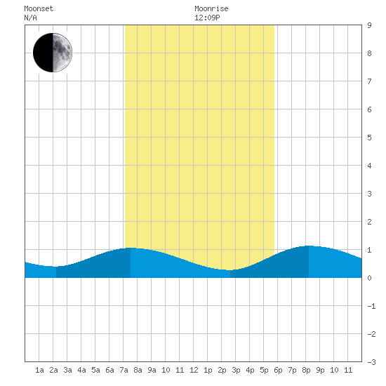 Rockland Key tide chart for Saturday, December 27, 2025