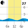 Rockland Key tide chart for Saturday, December 27, 2025
