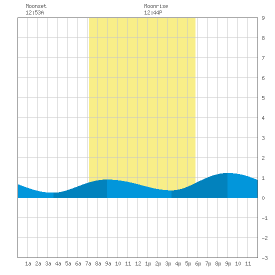 Rockland Key tide chart for Sunday, December 28, 2025