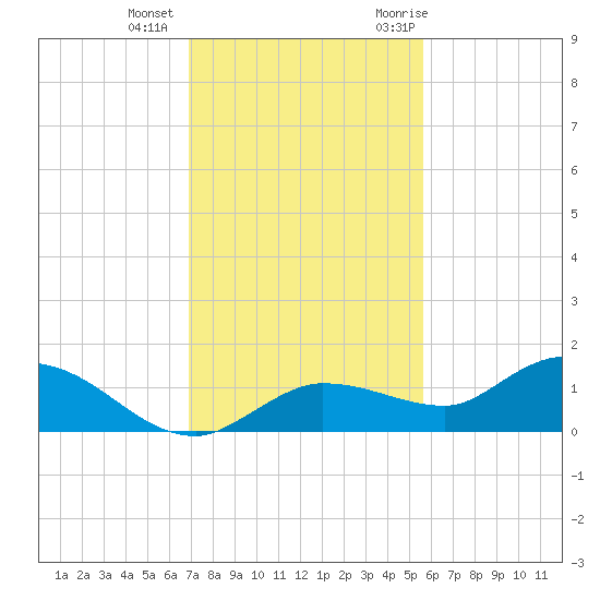 Rockland Key tide chart for Tuesday, December 2, 2025