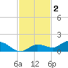Rockland Key tide chart for Tuesday, December 2, 2025