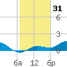 Rockland Key tide chart for Wednesday, December 31, 2025