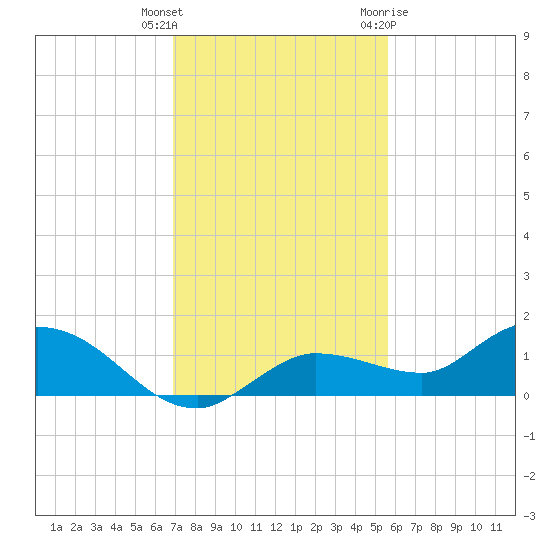 Rockland Key tide chart for Wednesday, December 3, 2025