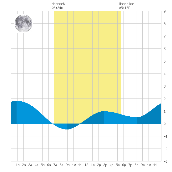 Rockland Key tide chart for Thursday, December 4, 2025