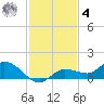 Rockland Key tide chart for Thursday, December 4, 2025