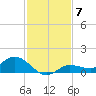 Rockland Key tide chart for Sunday, December 7, 2025