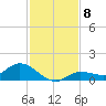 Rockland Key tide chart for Monday, December 8, 2025