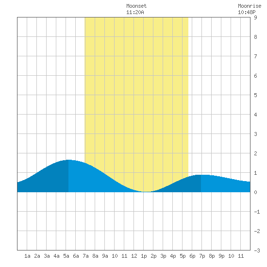 Rockland Key tide chart for Tuesday, December 9, 2025