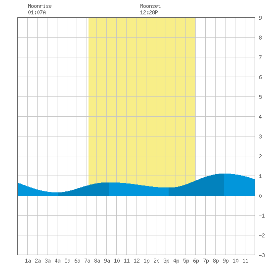 Rockland Key tide chart for Sunday, January 11, 2026
