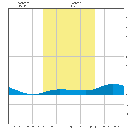 Rockland Key tide chart for Monday, January 12, 2026
