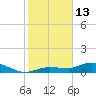 Rockland Key tide chart for Tuesday, January 13, 2026