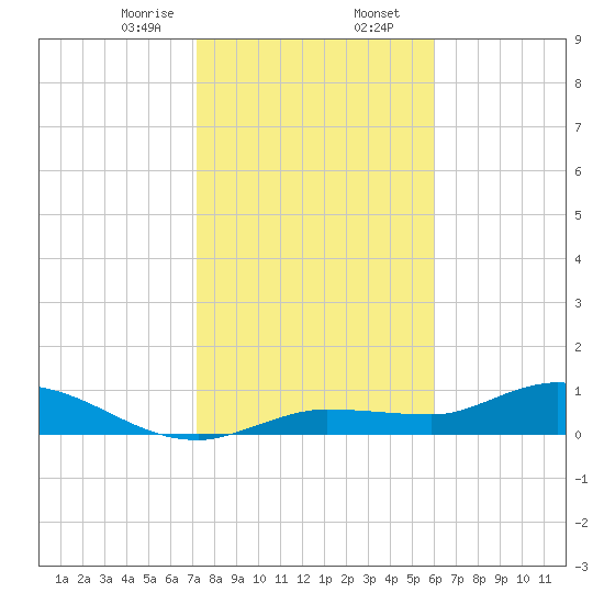 Rockland Key tide chart for Wednesday, January 14, 2026